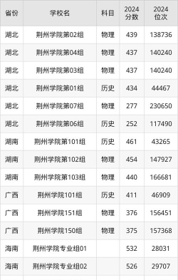 2025年荆州学院多少分能考上