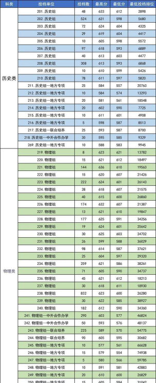 华南师范大学2025年全国各省录取分数线与位次排名汇总！含省内及省外