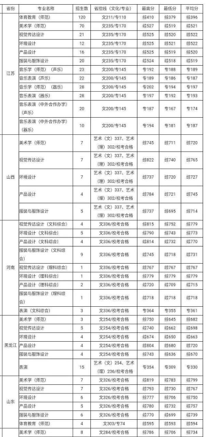2024年南通大学在浙江全部专业录取位次、分数线