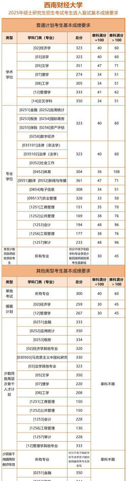 2025年西南财经大学多少分能考上
