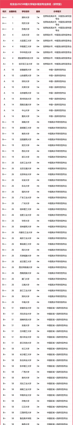 2025年开设国土资源调查与管理专业大学排名及评级