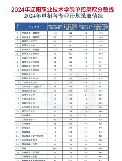 辽阳职业技术学院2024年各省录取分数线