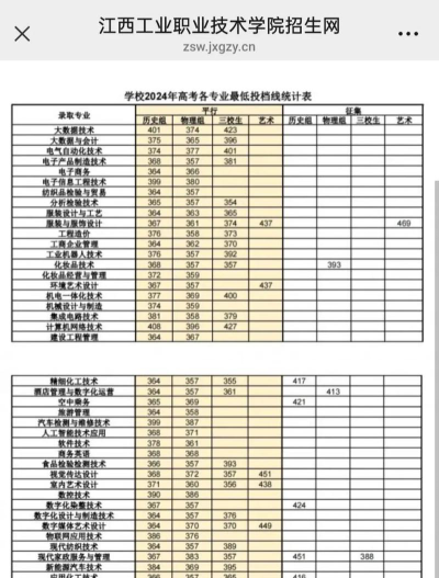 2024年江西工业职业技术学院在浙江全部专业录取位次、分数线