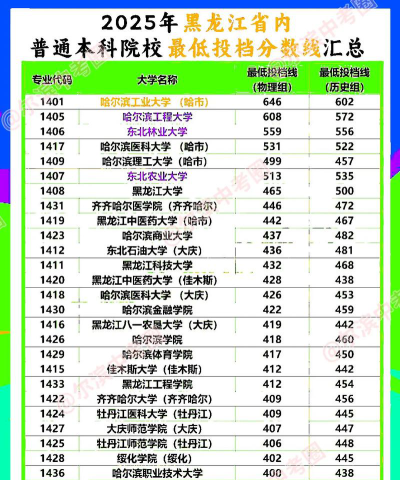 黑龙江分数最低的公办二本大学
