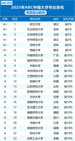 2025开设哲学专业最好大学排名名单