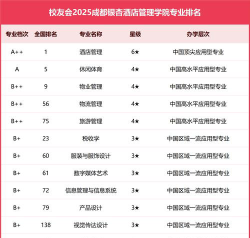2025酒店管理专业最好大学排名名单
