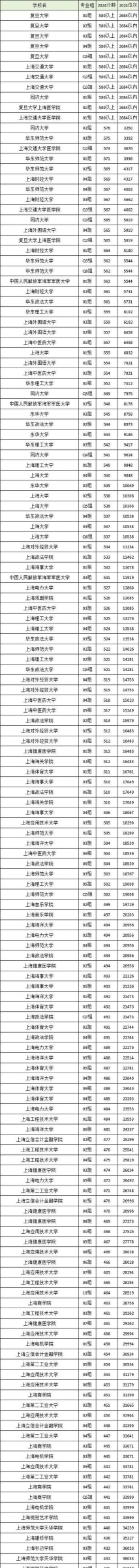 上海分数最低的公办二本大学