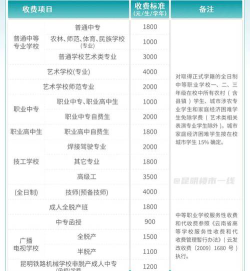 昆明市化工技工学校2024年学费多少