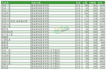 2024保定职业技术学院在河北录取分数线