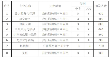 2024年贵航高级技工学校开设的专业有哪些