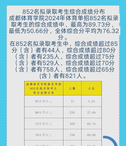 2024成都体育学院在云南录取分数线