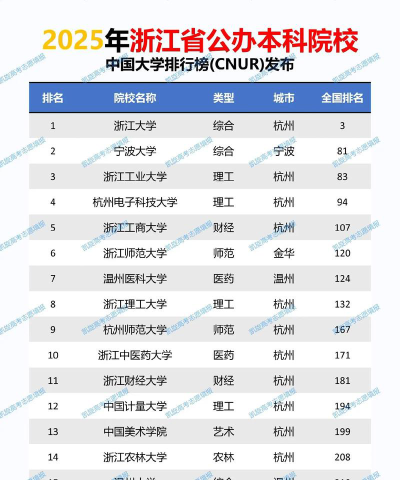 2025浙江高考610分能上哪些公办大学