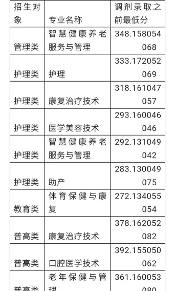 2024四川中医药高等专科学校在内蒙古录取分数线