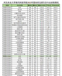 2024河北农业大学现代科技学院各省录取分数线是多少
