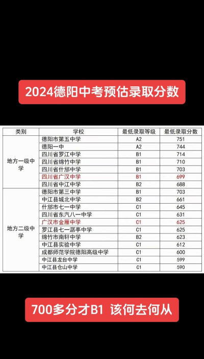 德阳中考250分左右能读什么学校
