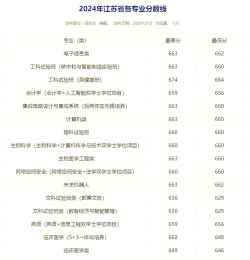 2024东南大学在内蒙古录取分数线