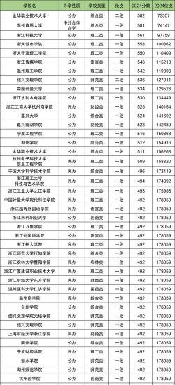 浙江高考录取分最低的理工二本大学