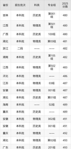 2024红河学院在浙江录取分数线