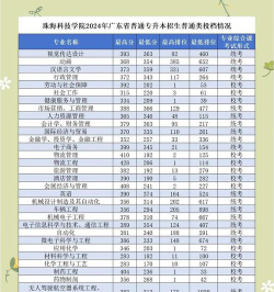 2024年珠海科技学院在山东全部专业录取位次、分数线