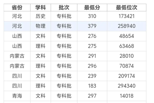 2024年山西金融职业学院在山东全部专业录取位次、分数线