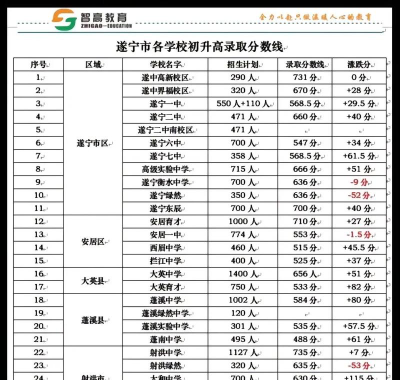 遂宁中考350分左右能读什么学校