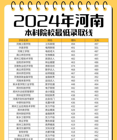河南高考录取分最低的体育二本大学
