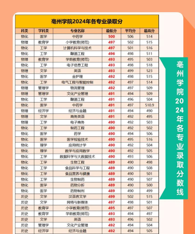 2024年亳州学院在贵州全部专业录取位次、分数线