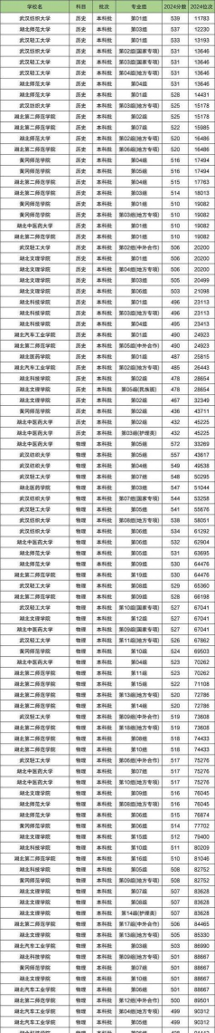 湖北高考录取分最低的体育二本大学