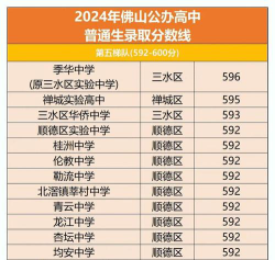 佛山中考200分左右能读什么学校