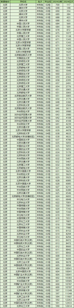 2025北京211分能上的大学有哪些