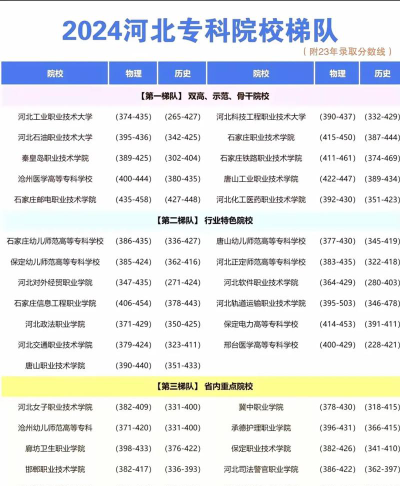 2024乌兰察布医学高等专科学校在河北录取分数线