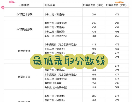 广西高考录取分最低的综合二本大学