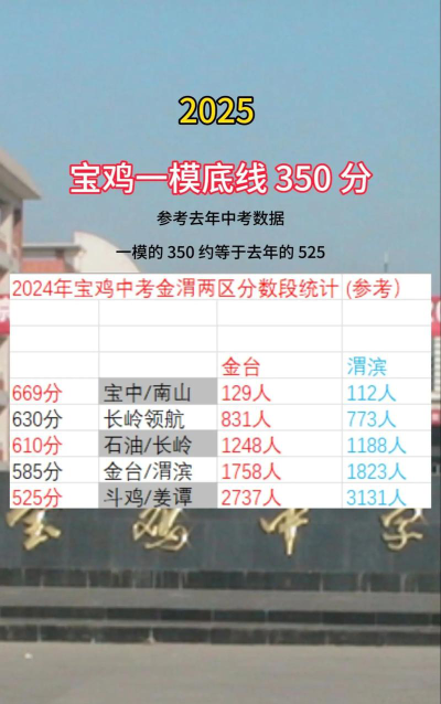 宝鸡中考350分左右能读什么学校