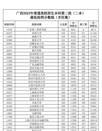 广西高考录取分最低的语言二本大学