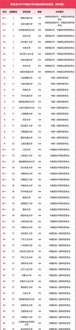 2025年开设交通运输专业大学排名及评级