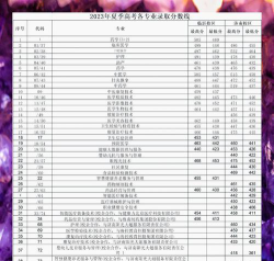 2024年黔南民族医学高等专科学校在山东全部专业录取位次、分数线