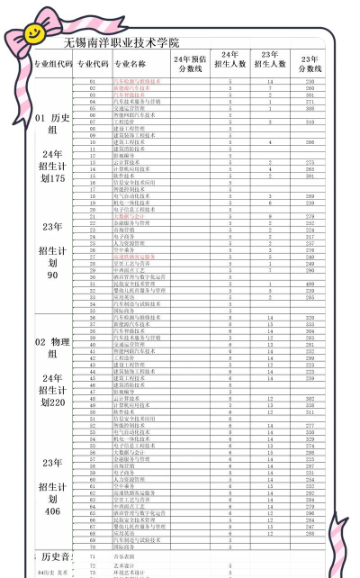 2024年无锡南洋职业技术学院在浙江全部专业录取位次、分数线