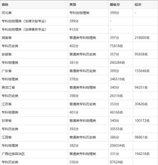 2024年吉林司法警官职业学院在山东全部专业录取位次、分数线