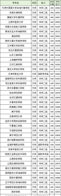 2025高考430-440分可以报的医药类大学有哪些