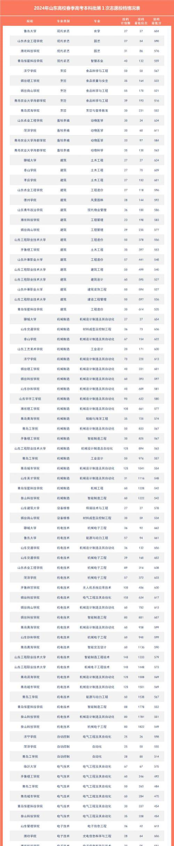 2024年兰州文理学院在山东全部专业录取位次、分数线