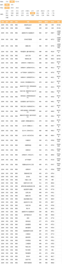 2024河南牧业经济学院在山东录取分数线