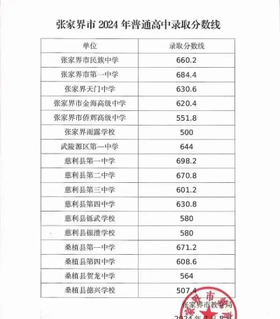 2024年张家界中考250分左右读什么普高