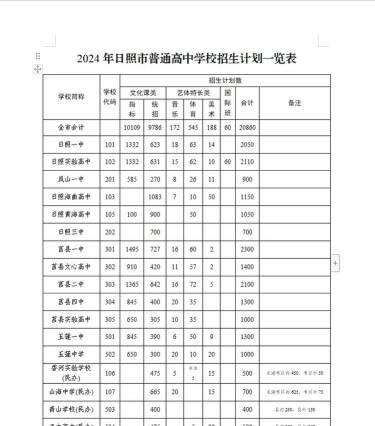 2024年日照中考250分左右能读哪个高中