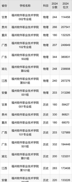 2024年福州软件职业技术学院在贵州全部专业录取位次、分数线