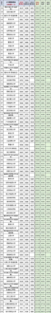 2024年郑州职业技术学院在河北全部专业录取位次、分数线