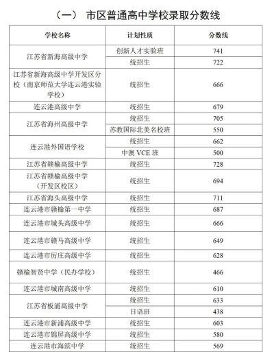 2024年连云港中考300分左右可以读高中吗