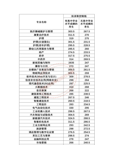 2024年信阳职业技术学院在贵州全部专业录取位次、分数线