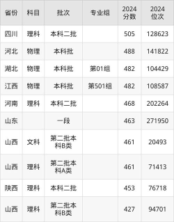 2024山西能源学院在内蒙古录取分数线