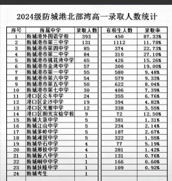 2024年防城港中考300-400分能上什么学校
