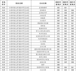 2024江苏科技大学在河南录取分数线